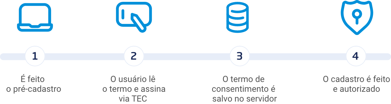 Termo de consentimento via Tec